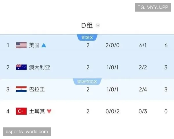 世界杯D组晋级球队解析：美国、澳大利亚、巴拉圭全部出线